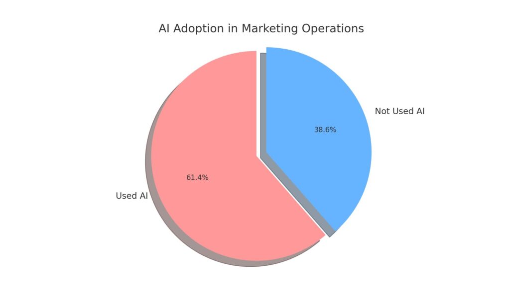 pie chart showing the proportion of marketing professionals who have used AI in their operations versus those who have not.